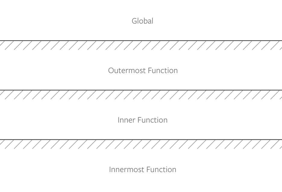 Nested scopes2