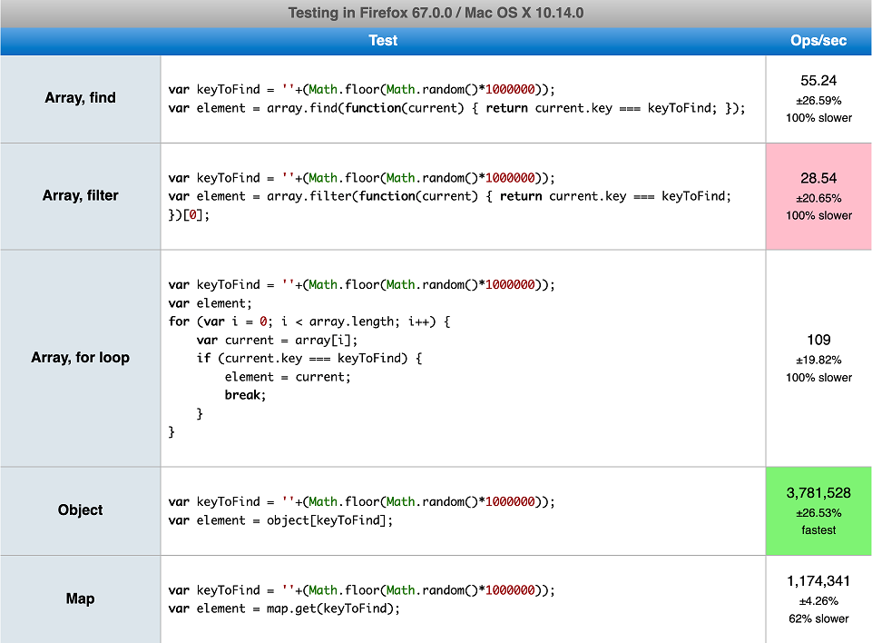 Use an object/Map instead of an array