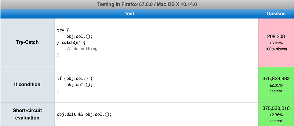 Use an IF statement instead of handling exceptions first