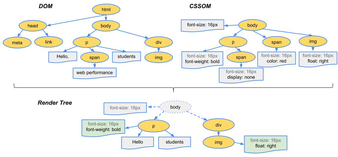 Render Tree diagram