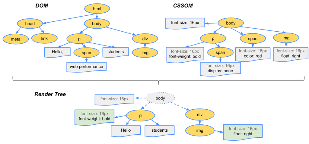 Render Tree 구조도